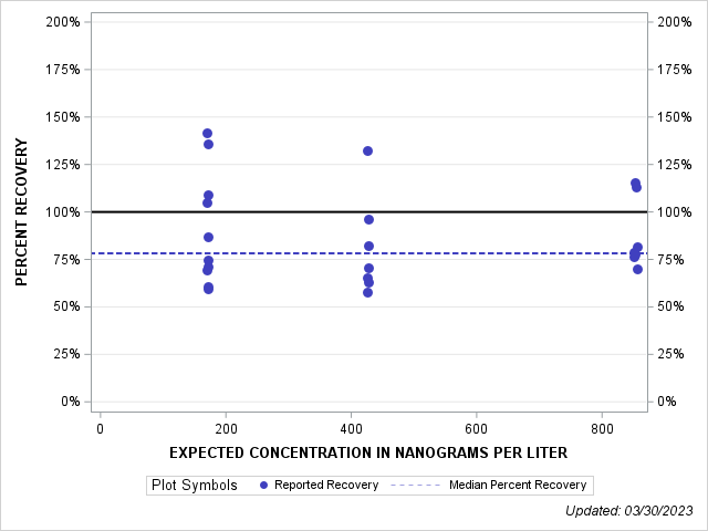 The SGPlot Procedure