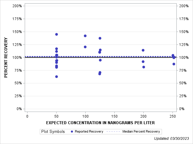 The SGPlot Procedure