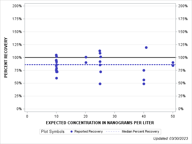 The SGPlot Procedure
