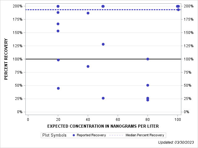 The SGPlot Procedure