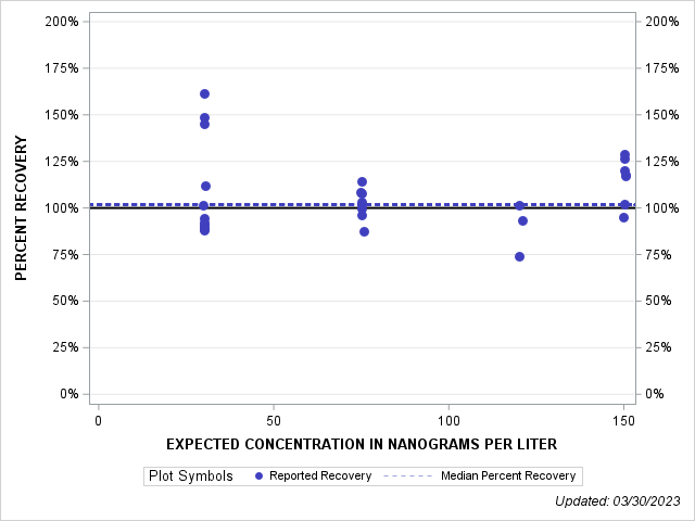 The SGPlot Procedure