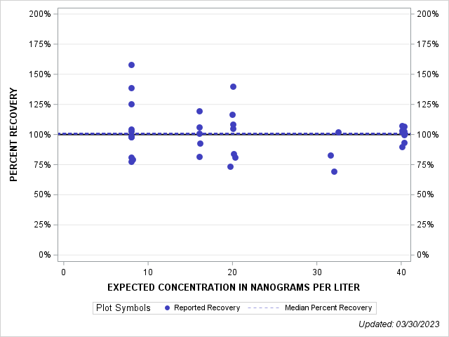 The SGPlot Procedure