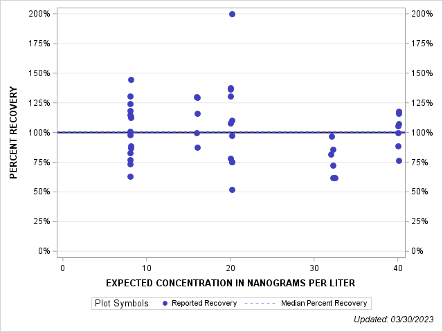 The SGPlot Procedure