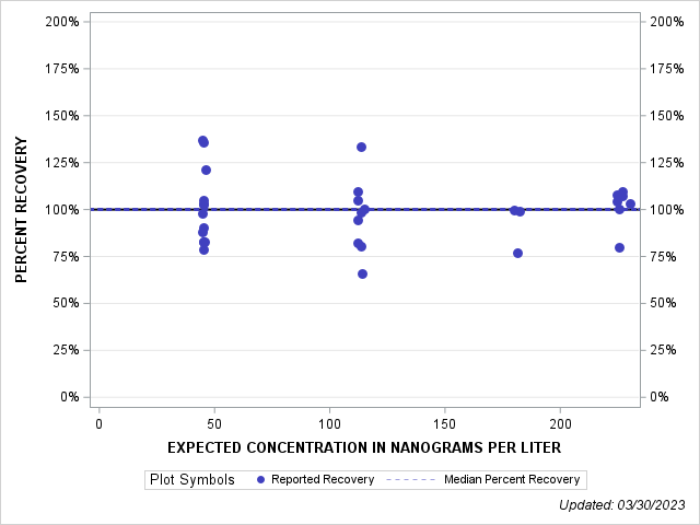 The SGPlot Procedure