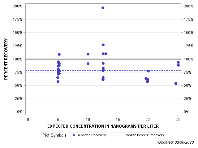 The SGPlot Procedure