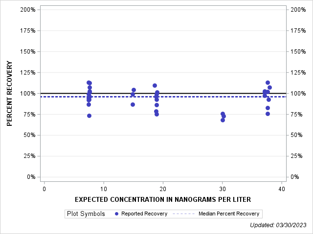 The SGPlot Procedure