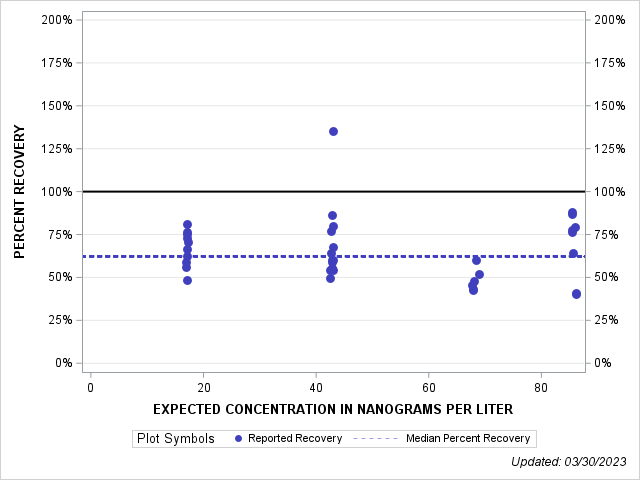 The SGPlot Procedure