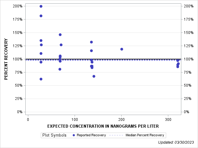 The SGPlot Procedure