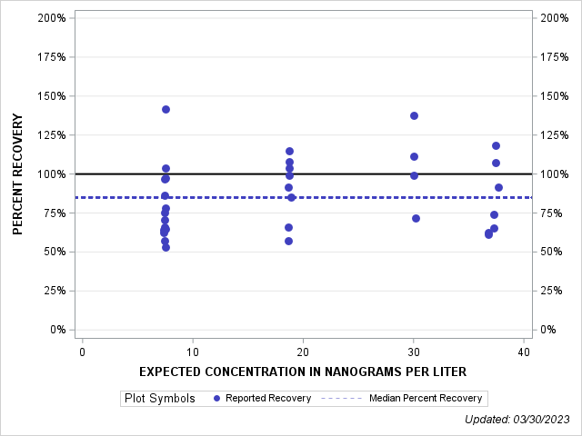 The SGPlot Procedure