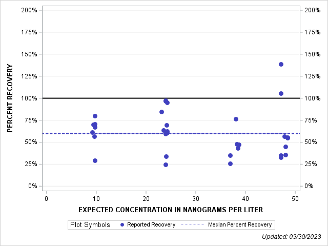 The SGPlot Procedure