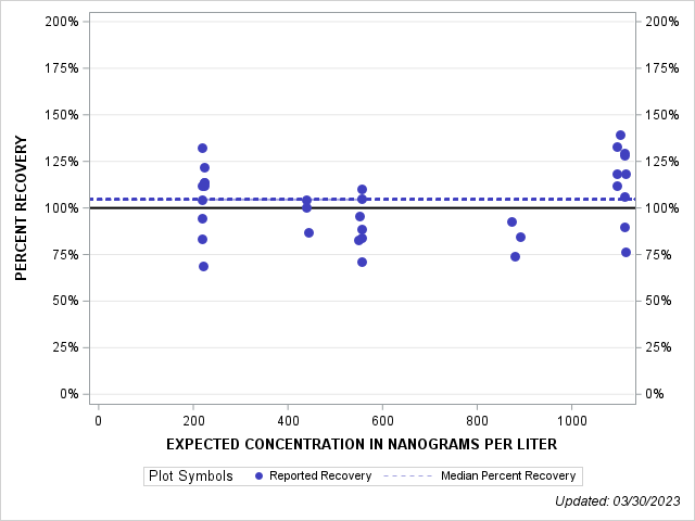 The SGPlot Procedure