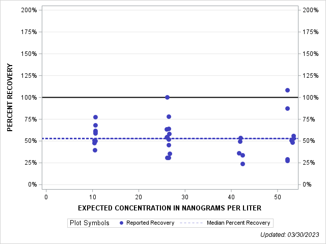 The SGPlot Procedure