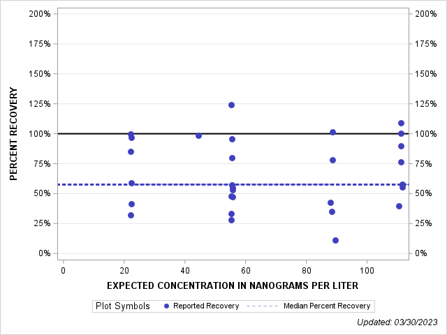 The SGPlot Procedure