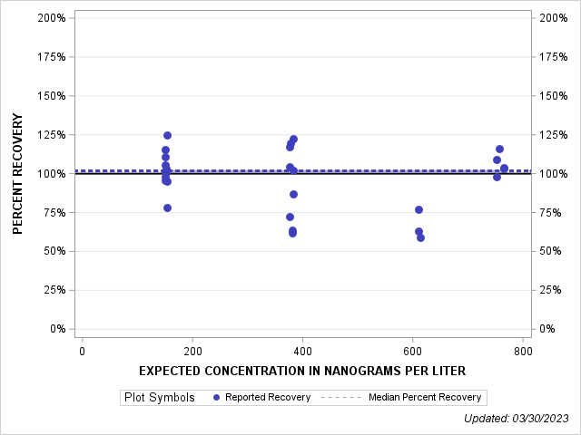 The SGPlot Procedure