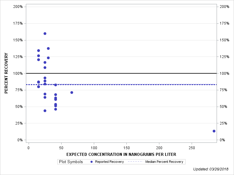 The SGPlot Procedure