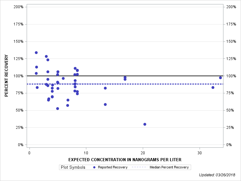 The SGPlot Procedure