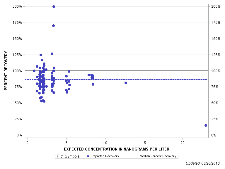 The SGPlot Procedure