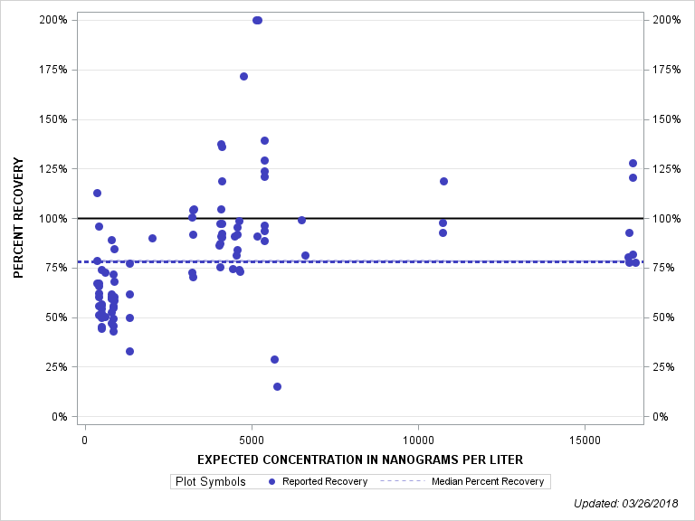 The SGPlot Procedure