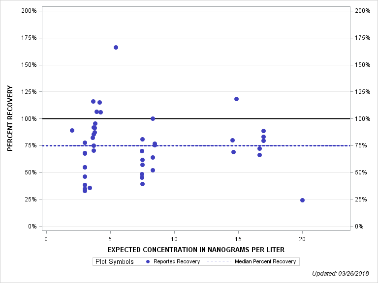 The SGPlot Procedure