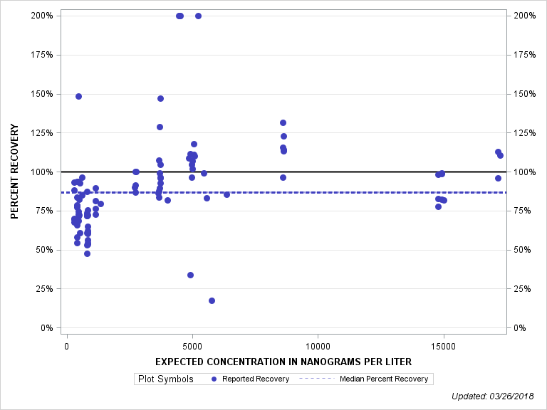 The SGPlot Procedure