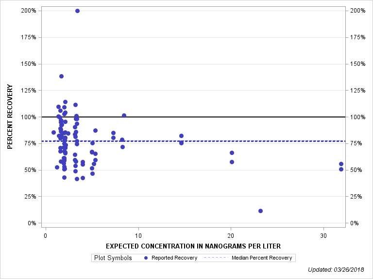 The SGPlot Procedure