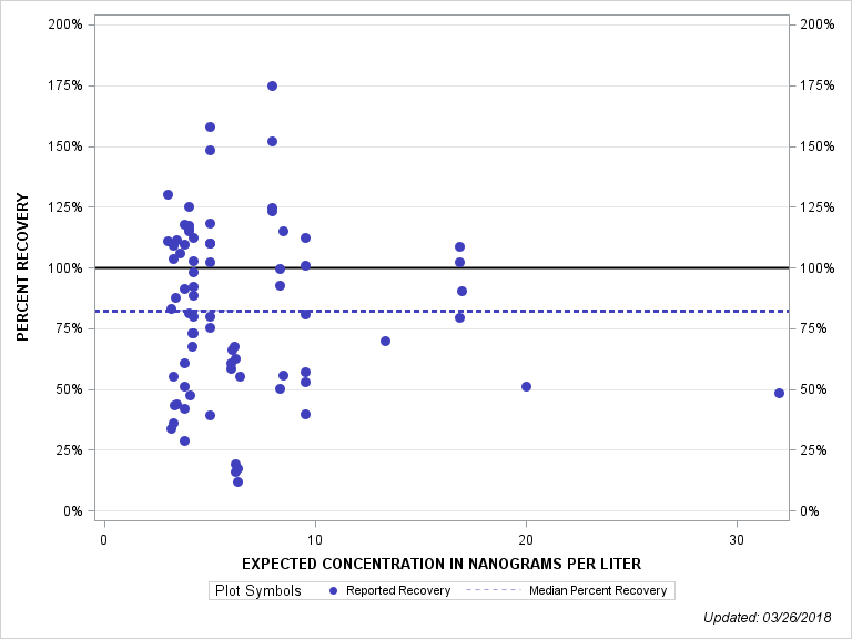 The SGPlot Procedure