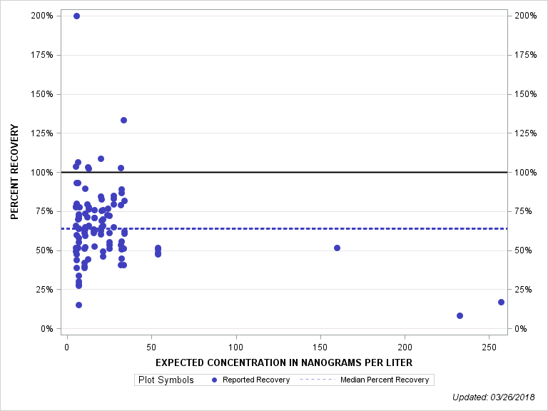 The SGPlot Procedure