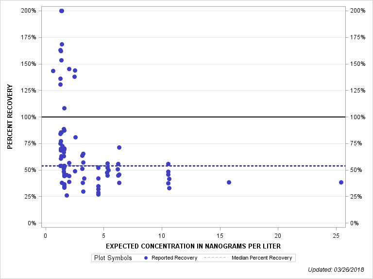 The SGPlot Procedure