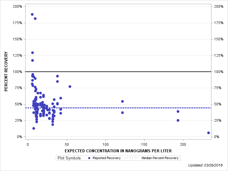 The SGPlot Procedure