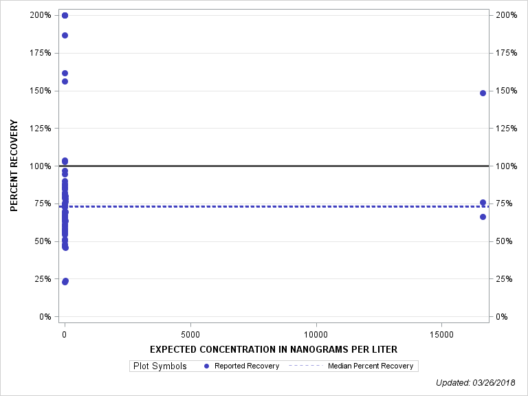 The SGPlot Procedure