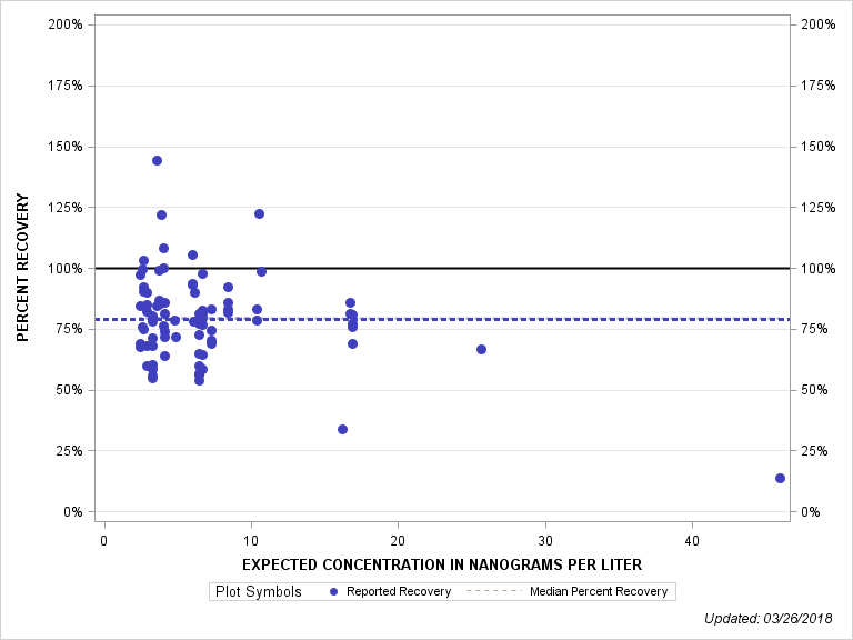 The SGPlot Procedure