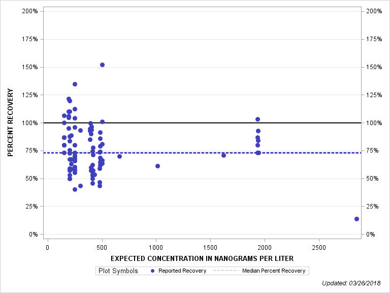 The SGPlot Procedure