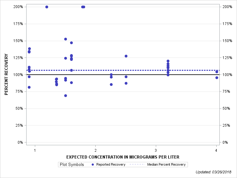 The SGPlot Procedure