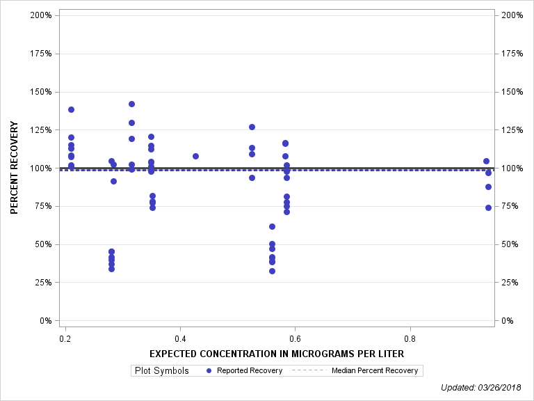 The SGPlot Procedure