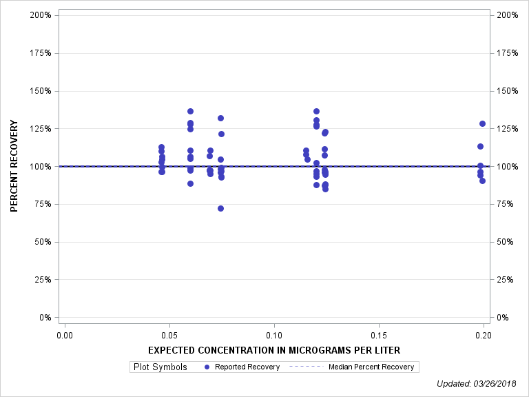 The SGPlot Procedure