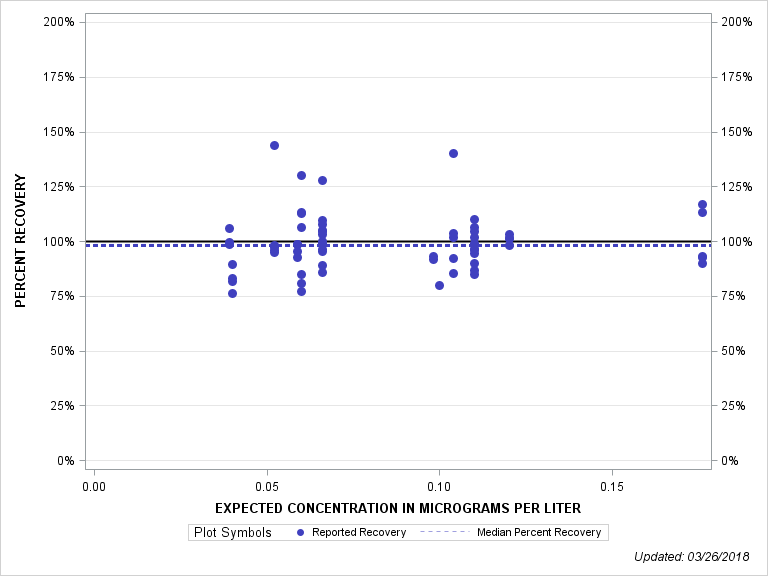 The SGPlot Procedure