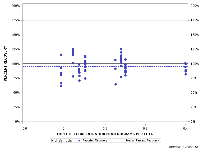 The SGPlot Procedure