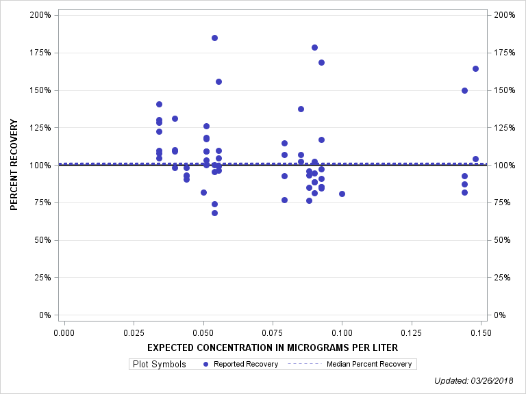 The SGPlot Procedure