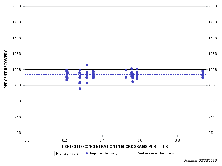 The SGPlot Procedure