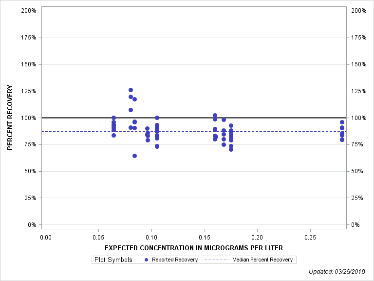 The SGPlot Procedure