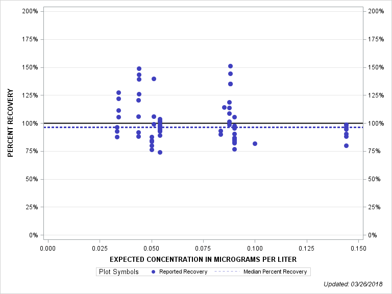 The SGPlot Procedure