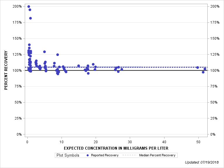 The SGPlot Procedure