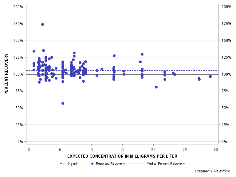 The SGPlot Procedure