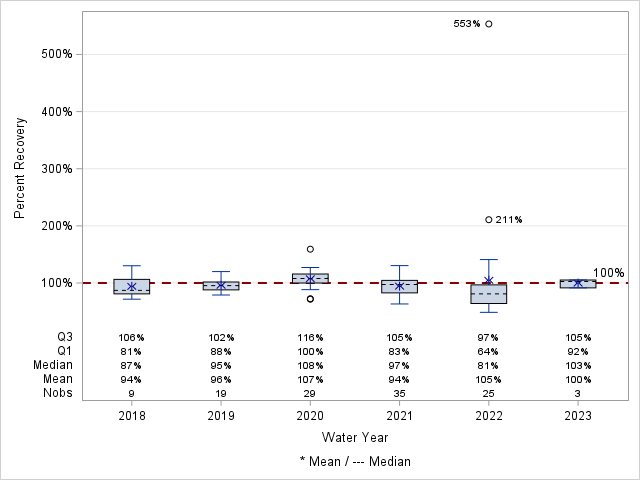 The SGPlot Procedure