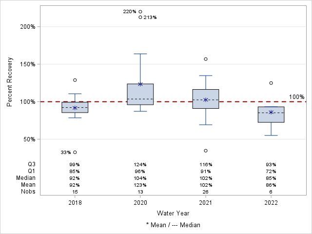 The SGPlot Procedure