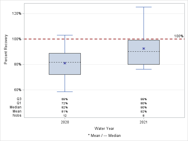 The SGPlot Procedure