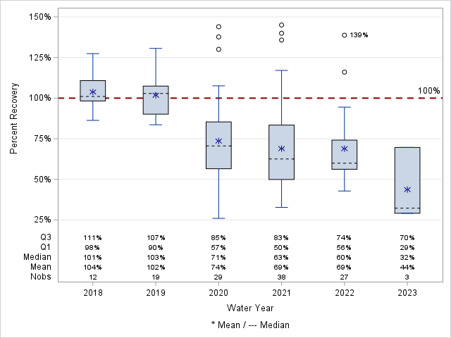 The SGPlot Procedure