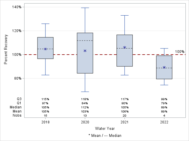 The SGPlot Procedure