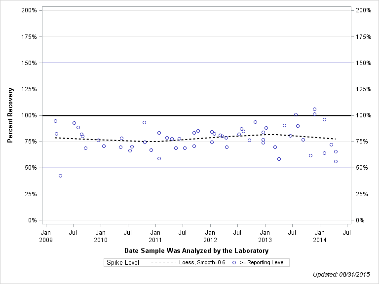 The SGPlot Procedure