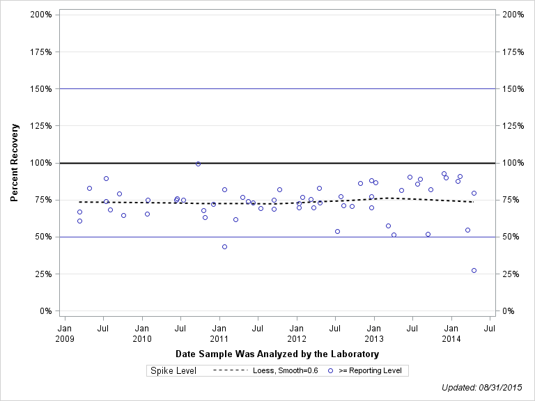 The SGPlot Procedure